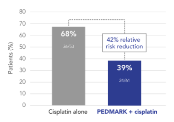Percentage of patients with hearing loss 
(ITT population) in SIOPEL 6 (n=114)