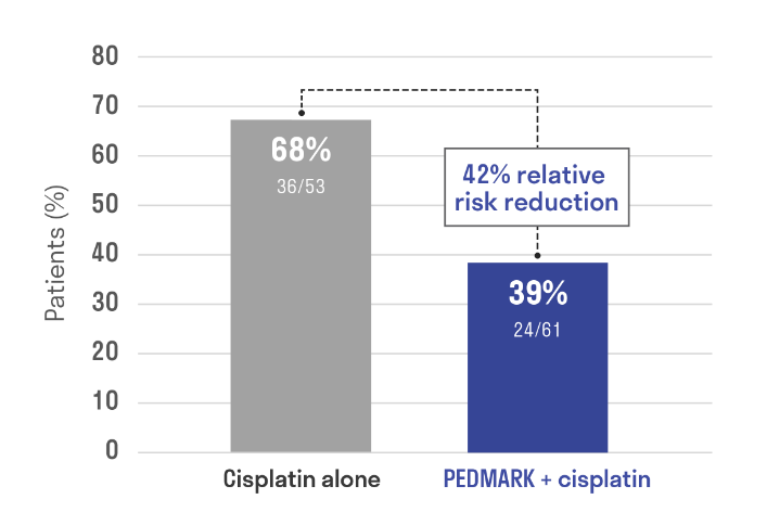 68%, 36/56 cisplatin alone to 39% 24/61 PEDMARK + cisplatin, 42% relative risk reduction,